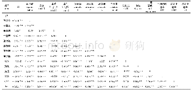 表3 猫儿山自然保护区森林土壤呼吸速率、总硝化速率、反硝化速率和土壤理化因子及海拔的相关性