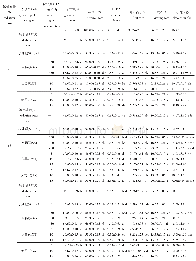 表1 3种辐射保护剂作用下各辐射剂量对辐照小苍兰发芽、存活率、叶片面积及开花情况的影响