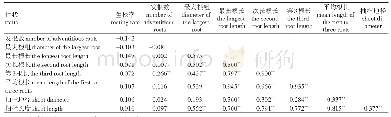 表2（落羽杉×墨杉）×墨杉BC1生根性状间的表型相关性分析