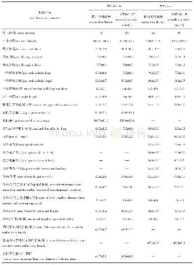 表1 圆尾滑刃线虫中国种群形态测量值与文献记述对比（平均值±标准误）