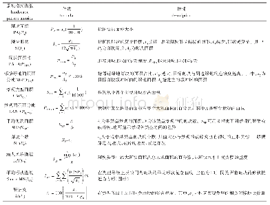 表1 景观格局指数：绿地格局对城市地表热环境调节作用的多尺度分析