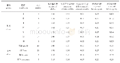 表3 紫薇聚类群组及花色群组的遗传分化参数