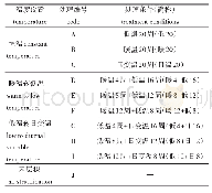 表1 裸层积处理设计：裸层积处理方式和时间对红松种子萌发状态的影响