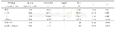 表2 不同月份和不同土层对土壤MBC、DOC含量影响的方差分析