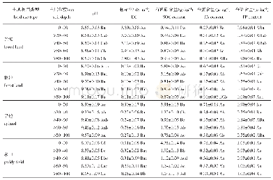 表2 样地土壤基本理化性质