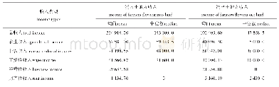 表2 流入、流出土地的农民家庭收入情况