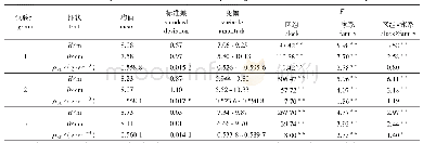 表2 木荷生长性状和木材基本密度的描述性统计与方差分析