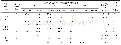 表1 不同火烧强度下兴安落叶松林土壤速效钾含量变化率的点位分布率分级