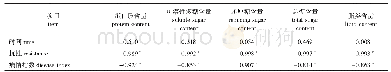 表1 分泌物指标、病情指数、处理时间、品种抗性之间的相关性