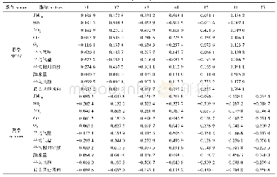 表2 主成分因子载荷矩阵
