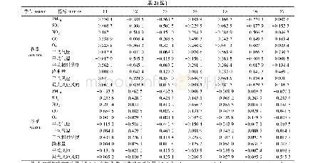 表2 主成分因子载荷矩阵