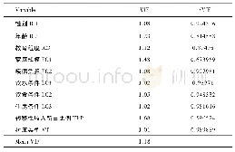 《表3 脱贫信心这一变量的多重共线性检验结果》