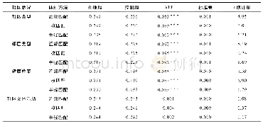 《表4 倾向得分匹配法的估计结果》