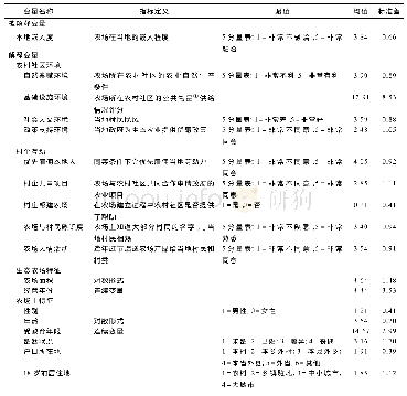 表1 变量定义、赋值及描述性统计