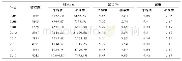 表1 描述性统计结果：农村居民多维不平等的动态变化与分解——基于中国综合社会调查的8轮调查数据