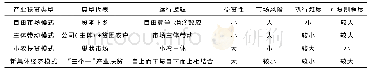 表1 四种不同类型产业扶贫模式的比较