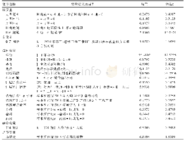 表1 各变量定义及统计性描述