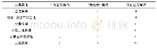 表3“集地券”模式的交易费用比较分析