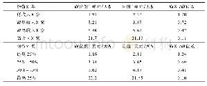 表1 经济发展程度与贫困标准的比较