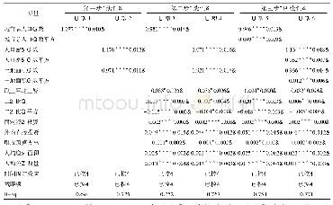 表4 城市低技能服务业需求总量的回归结果(N=5156)