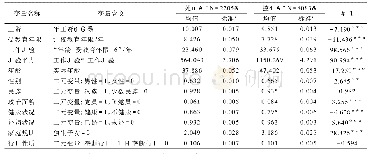 表1 变量名称、含义及描述性统计