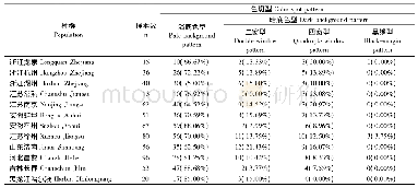 《表3 异色瓢虫不同地理种群中4种色斑类型数量及其比例》