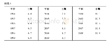 《表3 1990—2018年中国65岁及以上老年人口比重》