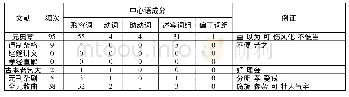 《表2 程度副词“甚”在元代部分口语性文献中的使用频次和组合情况》