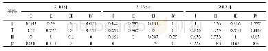 表2 长三角城市群旅游经济联系网络的二级凝聚子群密度