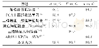 《表5 本文与其他三维人脸识别算法的识别率对比》