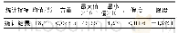 《表3 样本企业违约概率描述统计分析》