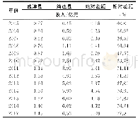 《表6 2005—2017年盐津县和筠连县财政收入比较》
