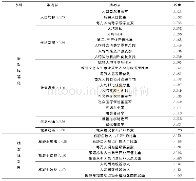 《表1 新型城镇化与乡村旅游发展评价指标体系》