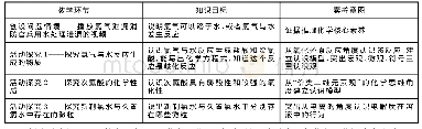 《表2 氯气与水反应教学内容的组织与呈现》