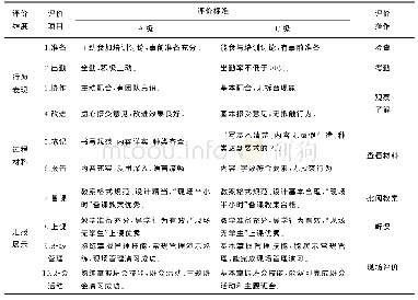 表2 教育演习评价标准：职前教师教育实践环节实施标准研究