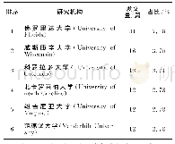 《表2 发文量大于10篇的研究机构》