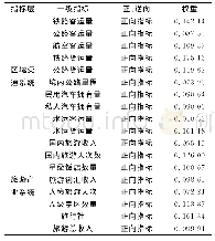 表2 杭州市旅游产业与区域交通各指标权重