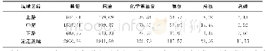 表6 2017年沱江流域上中下游畜禽粪尿及污染物排放量