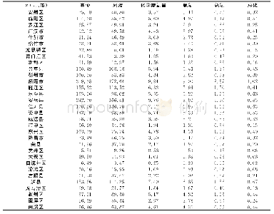 表7 2017年沱江流域各区（县、市）畜禽粪尿及污染物排放量