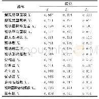 表3 2017年旋转因子载荷矩阵