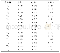 表3 旅游产业指标旋转成分矩阵