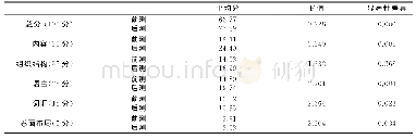 表6 实验组学生前后测作文的各项得分的单因素方差分析（N=45)