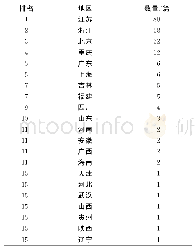 《表1 载文第一作者地域分布表》