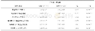 表4 亲子教养与隔代教养差异性分析（方差分析）