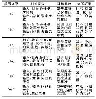 表1 以降低能耗为目标的任务卸载方案