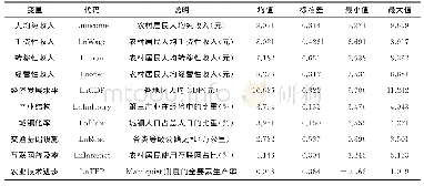 表1 变量描述性统计：农业技术进步对农民收入的影响——以马铃薯主产区为例