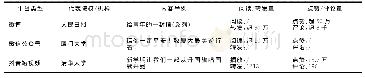 《表1 基于社交类软件的网络思政教育平台》