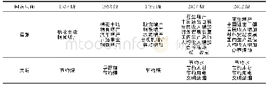 表3 各版教科书中国家层面社会主义核心价值观的情境设置