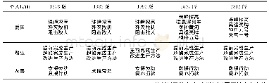 表5 各版教科书中个人层面社会主义核心价值观的情境设置