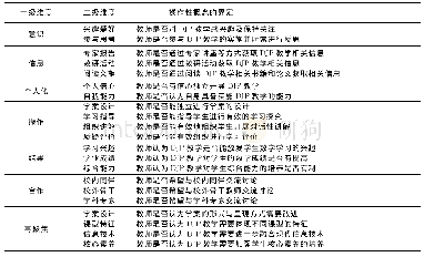 表1 调查问卷的维度及操作性定义